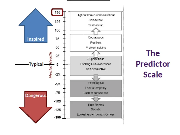 The Predictor Scale diagram: a vertical Mental Health axis from 150 down to -150 with Typical at 0, a blue arrow labelled Inspired pointing up and a red arrow labelled Dangerous pointing down, and five bands from Highest known consciousness at the top to Time Bombs at the bottom